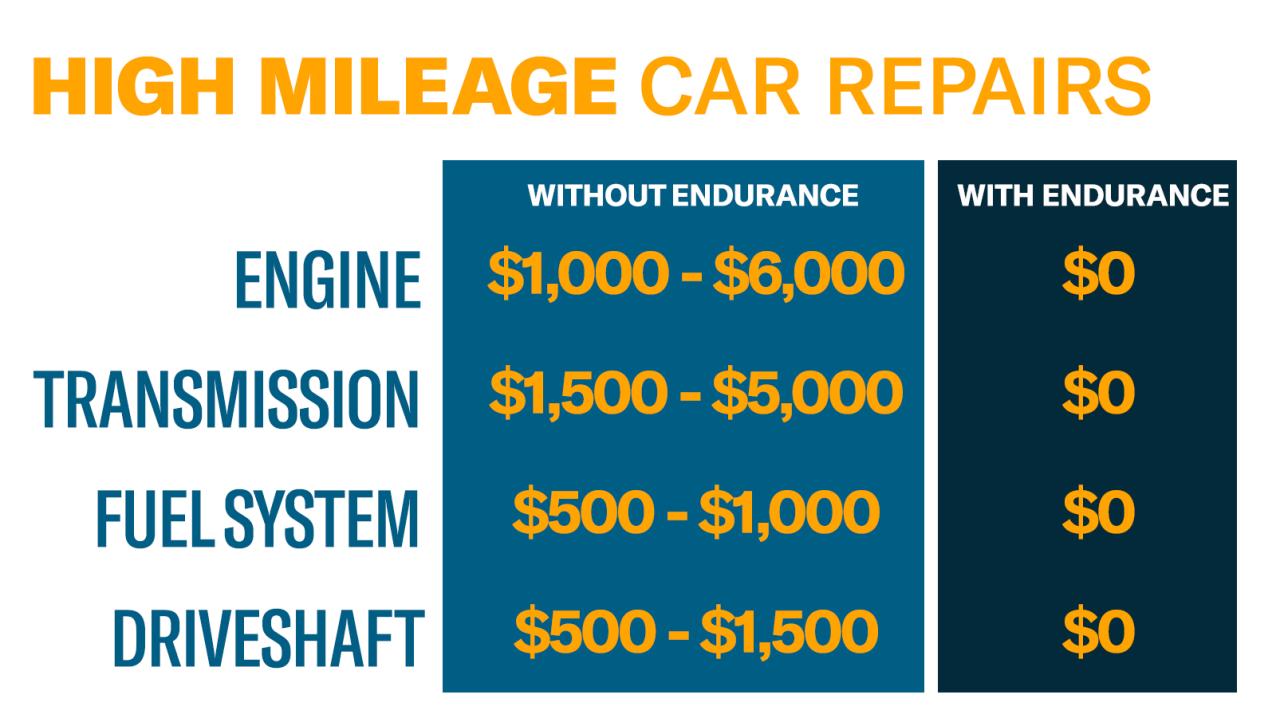 Extended Warranty For Cars Over 150k Miles | Endurance